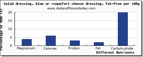 chart to show highest magnesium in salad dressing per 100g